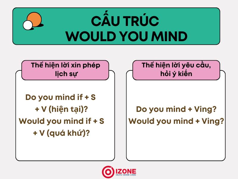 Cấu trúc would you mind
