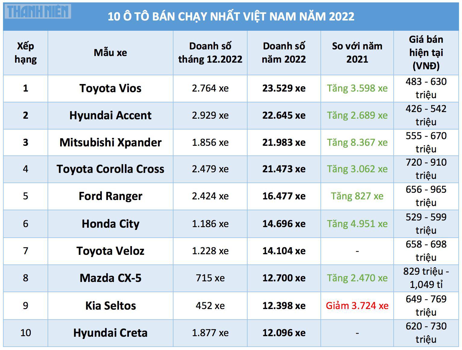 10 ô tô bán chạy nhất Việt Nam năm 2022