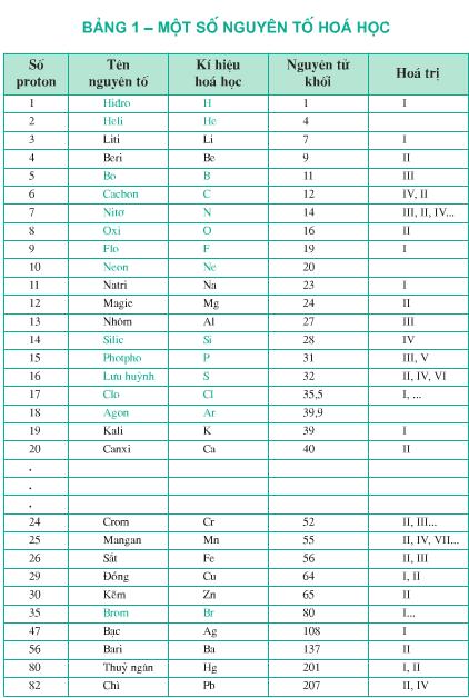 Lý thuyết nguyên tố hóa học</>