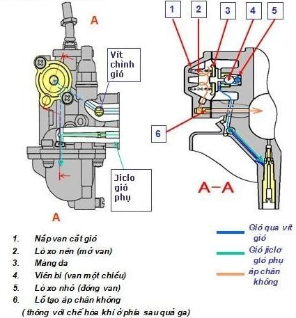 Cấu tạo của bình xăng con gồm nhiều phần. Ảnh: nguồn trên mạng