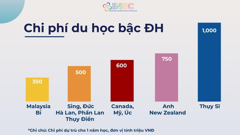 Du học trái ngành và những điều cần lưu ý