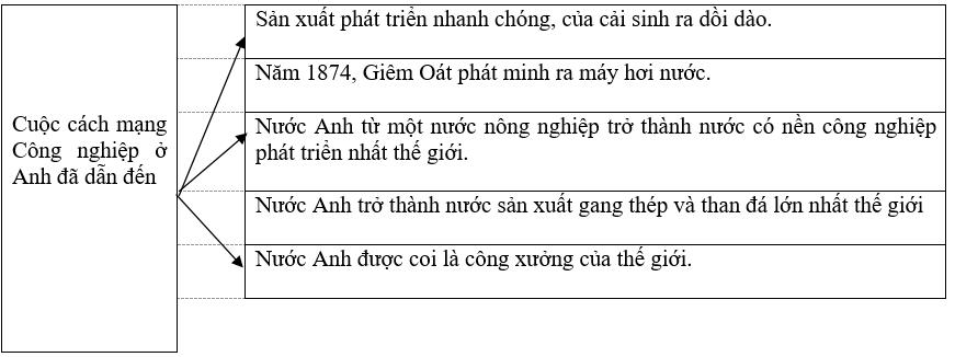 Giải vở bài tập Lịch Sử 8 | Giải VBT Lịch Sử 8