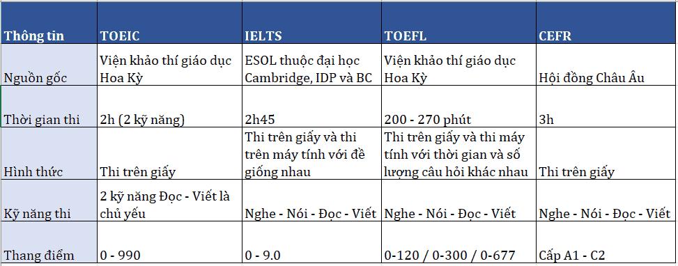Quy đổi điểm IELTS sang CEFR – TOEIC – TOEFL – ESOL tương đương