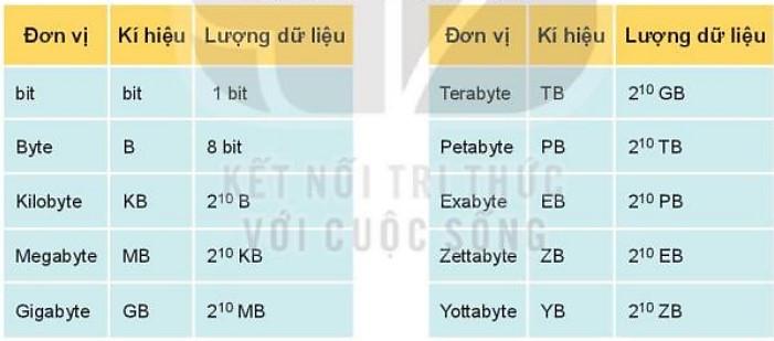 Lý thuyết Tin học 10 Bài 1: Thông tin và xử lí thông tin - Kết nối tri thức (ảnh 1)