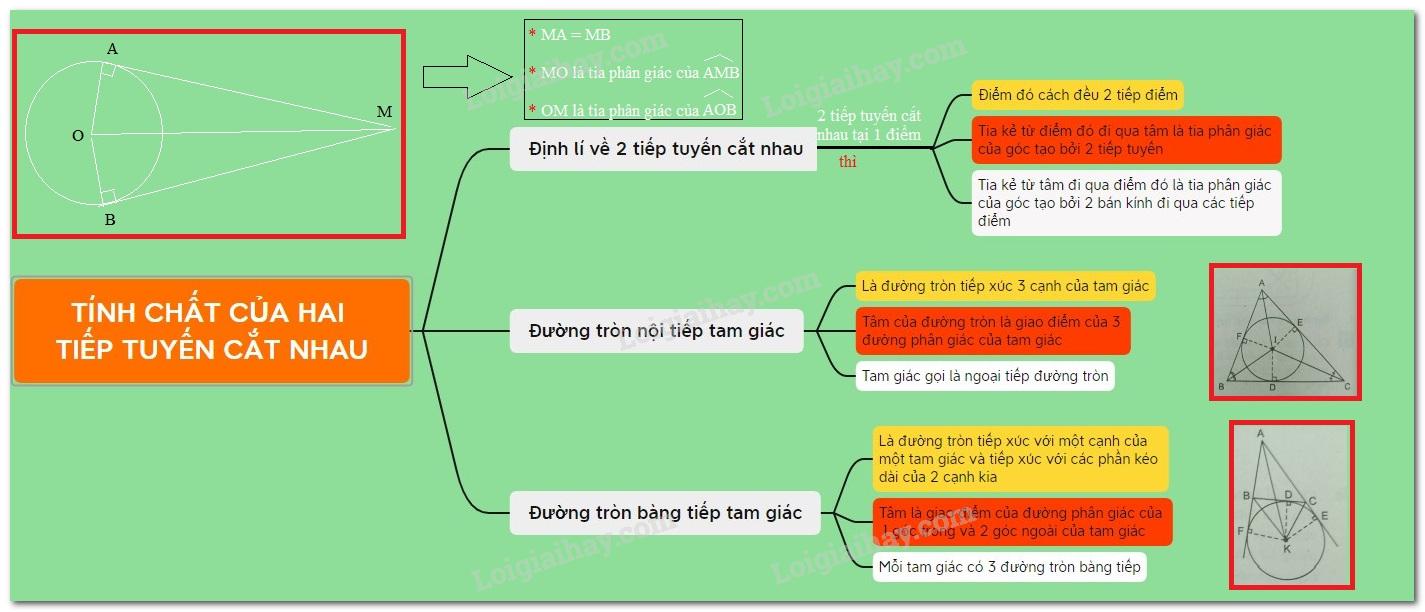 Lý thuyết về tính chất của hai tiếp tuyến cắt nhau.