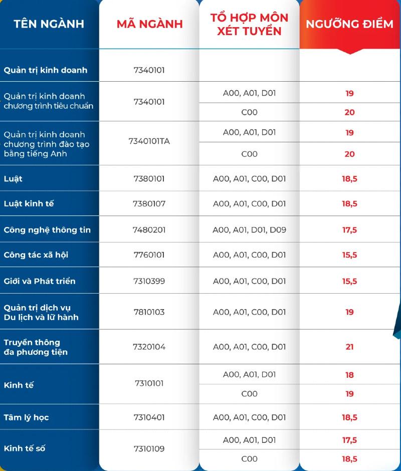 Trường đại học nào lấy điểm sàn từ 15?