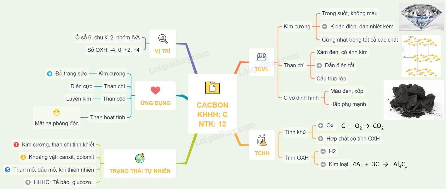Lý thuyết cacbon </>