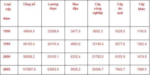 Thực hành bài 23: Phân tích sự chuyển dịch cơ cấu ngành trồng trọt