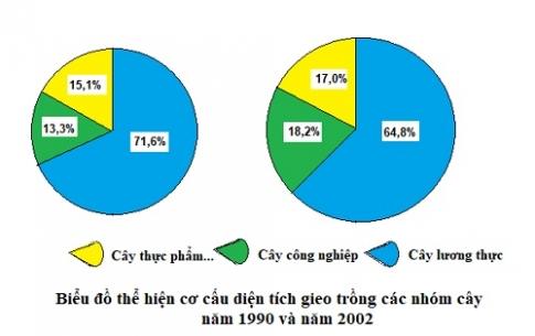 Thực hành bài 10: Vẽ và phân tích  biểu đồ về sự thay đổi cơ cấu diện tích gieo trồng phân theo các loại cây, sự tăng trưởng đàn gia súc, gia cầm
