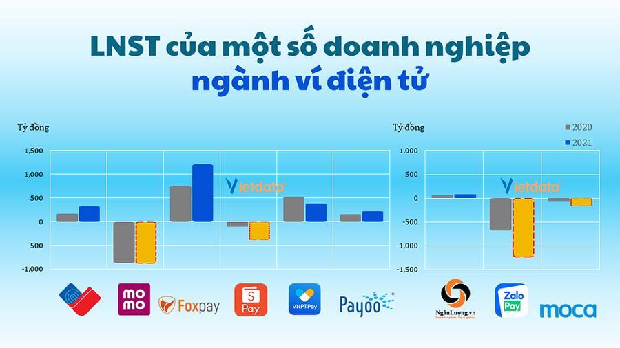 Lợi nhuận của một số v&iacute; điện tử tại Việt Nam - Ảnh: Vietdata.