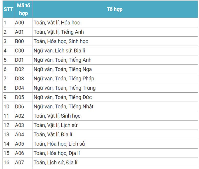 Một số tổ hợp môn thi xét tuyển cao đẳng, đại học phổ biến nhất.