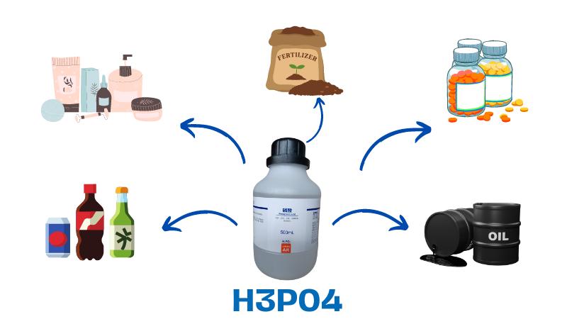 AXIT PHOTPHORIC H3PO4 LÀ GÌ? TÍNH CHẤT? ỨNG DỤNG