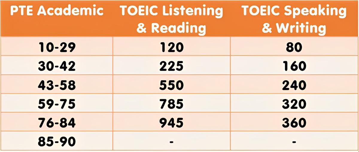 Bảng quy đổi điểm PTE Academic sang TOEIC