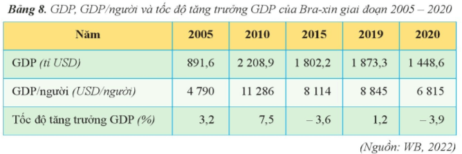 Lý thuyết Địa lí 11 Bài 8 (Cánh diều): Thực hành: Viết báo cáo về tình hình phát triển kinh tế - xã hội ở cộng hòa liên bang Bra-xin