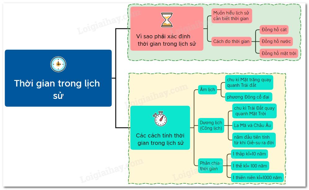 Lý thuyết Thời gian trong lịch sử Lịch sử và Địa lý 6 Kết nối tri thức với cuộc sống