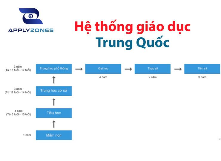 Đôi nét cực hay về hệ thống giáo dục Trung Quốc chắc chắn bạn chưa biết!