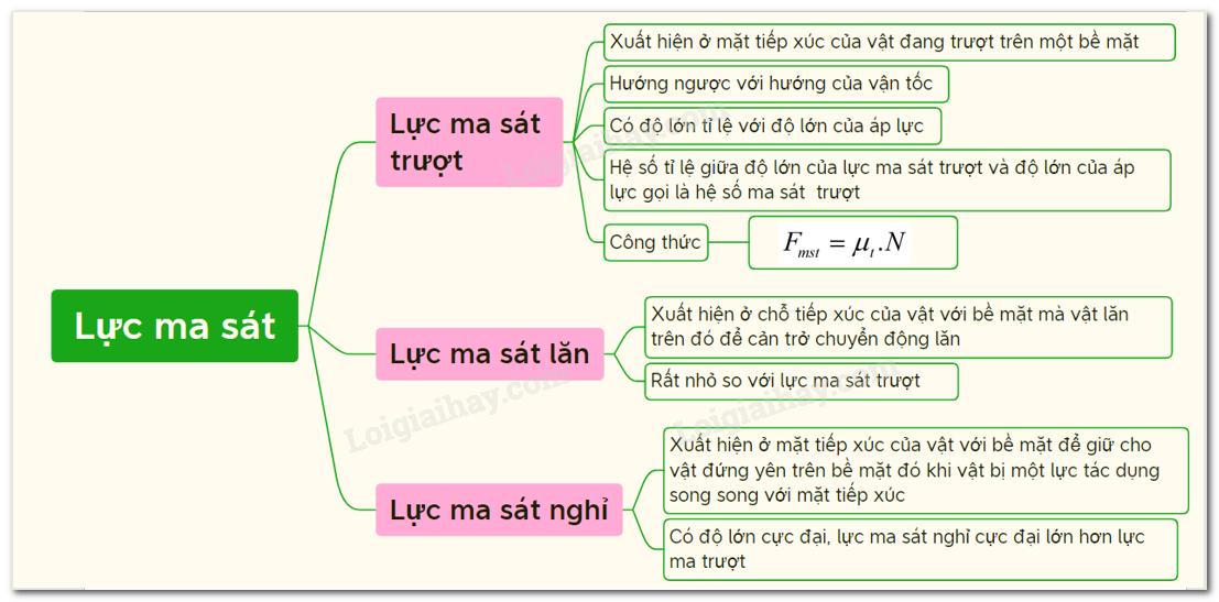 Lý thuyết lực ma sát</>