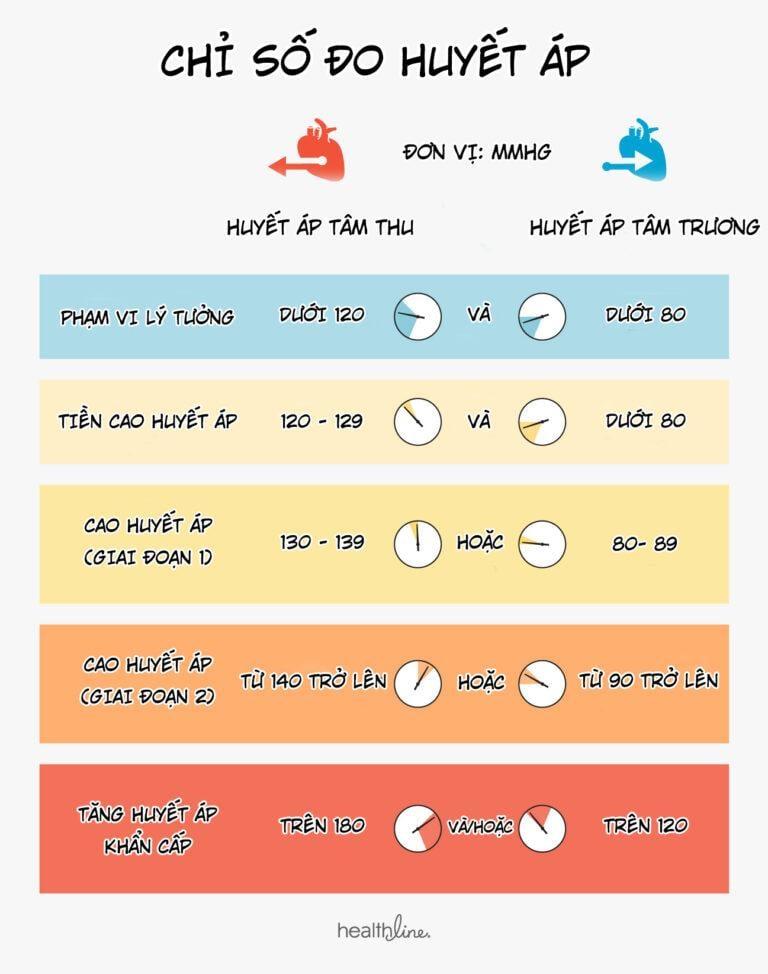 Chỉ số huyết áp trung bình là bao nhiêu theo từng độ tuổi