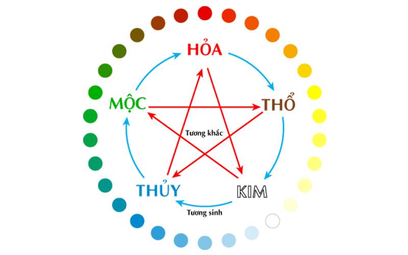 Hỏa sinh Thổ