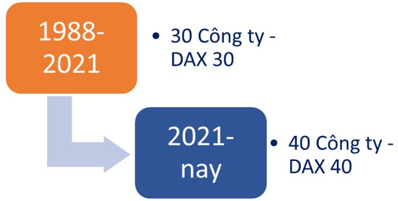 Lịch sử phát triển chỉ số DAX