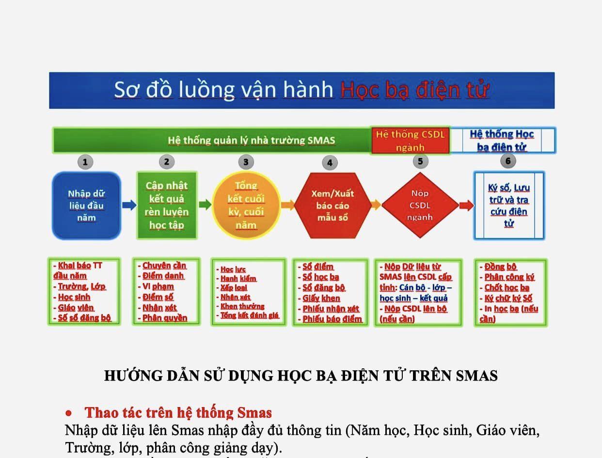 10 bước dùng học bạ điện tử trên phần mềm Hệ thống quản lý nhà trường (SMAS) và Hệ thống học bạ số