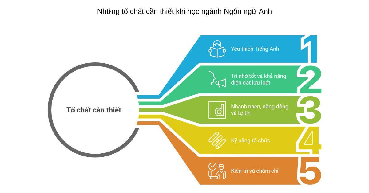Những Điều Cần Biết Về Ngành Ngôn Ngữ Anh