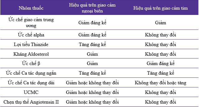 Lựa chọn thuốc ức chế β điều trị THA liên quan đến cường giao cảm