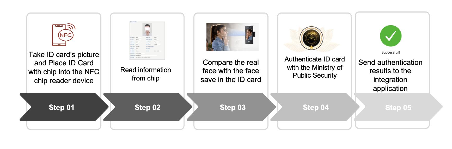 Viettel ID Check: Giải pháp xác thực thông tin CCCD gắn chip tiên tiến