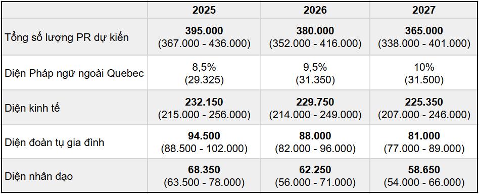 Canada công bố chính sách nhập cư mới giai đoạn 2025-2027