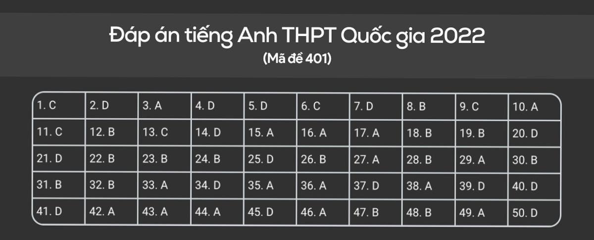 Giải đề tiếng Anh THPT Quốc gia 2022 chi tiết và dễ hiểu