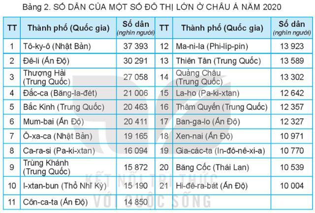 Địa lí 7 Bài 6: Đặc điểm dân cư, xã hội châu Á                               Soạn Địa 7 trang 115 sách Kết nối tri thức với cuộc sống