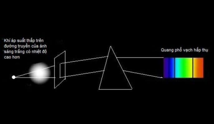 Quang phổ vạch hấp thụ là gì? Các loại quang phổ học