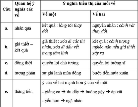 Soạn bài Câu ghép (tiếp theo)