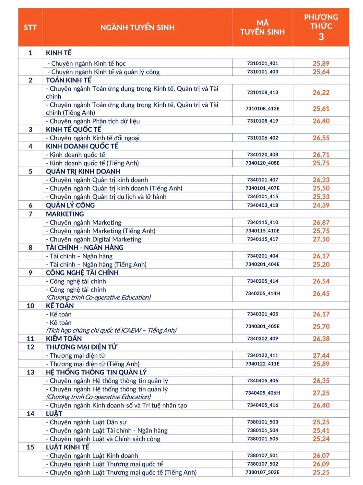 Điểm chuẩn hai trường luật lớn nhất phía Nam sẽ như thế nào?