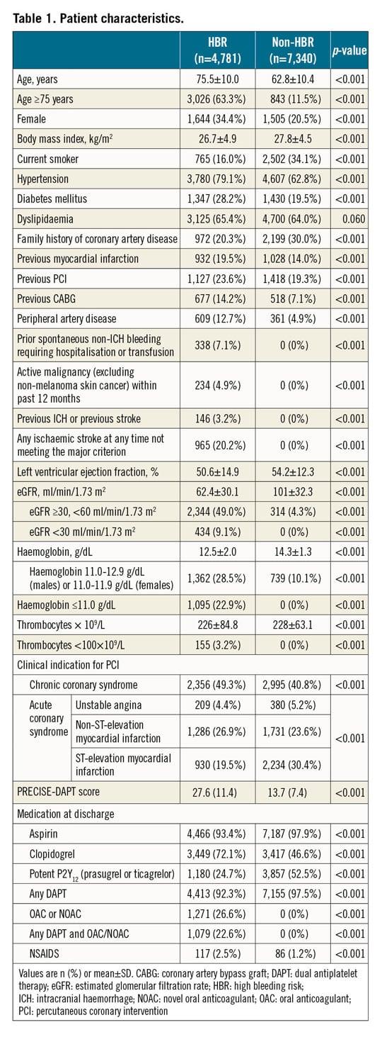 Validation of the Academic Research Consortium for High Bleeding Risk (ARC-HBR) criteria in patients undergoing percutaneous coronary intervention and comparison with contemporary bleeding risk scores
