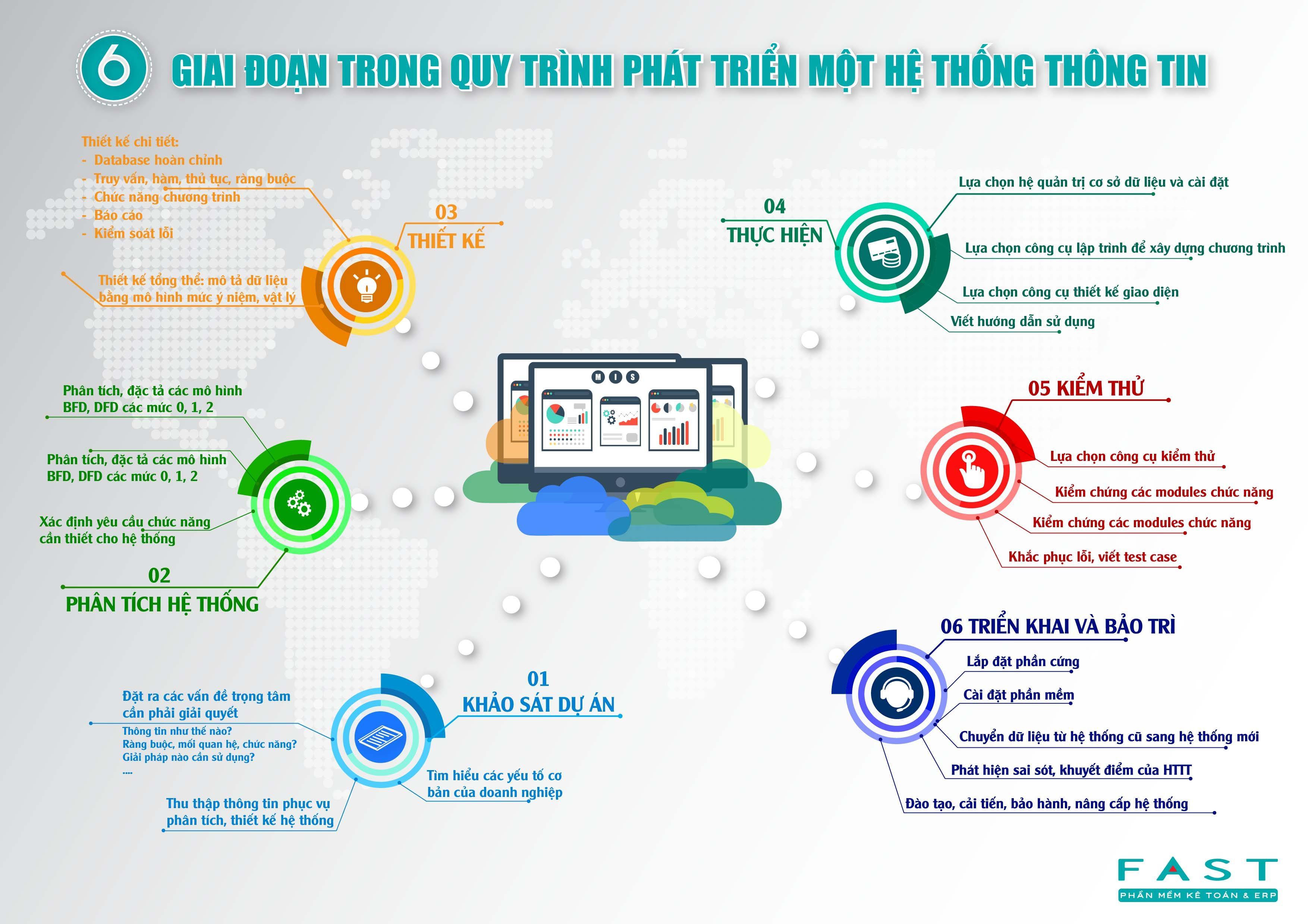 6 Giai đoạn trong quy trình phát triển một hệ thống thông tin