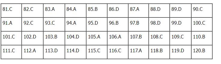 Đáp án đề thi môn GDCD mã đề 302 kỳ thi THPT quốc gia 2022