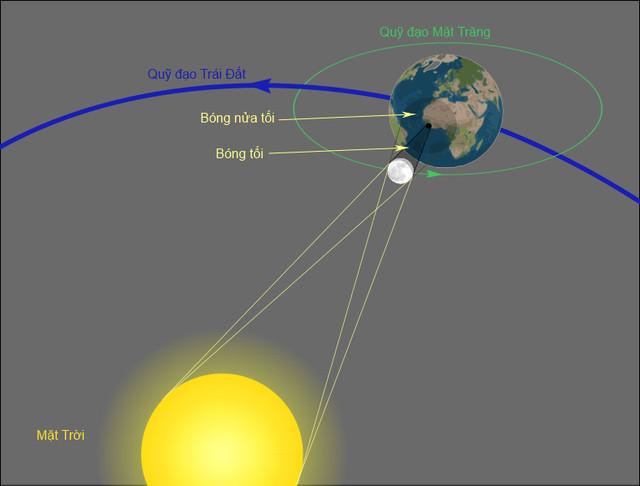 Tìm hiểu về hiện tượng Nhật thực và Nguyệt thực