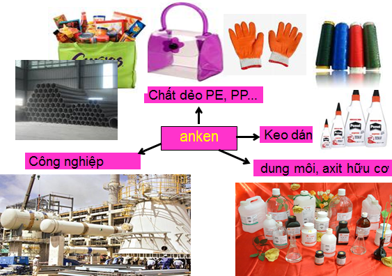 Hoá học 11 Bài 29: Anken