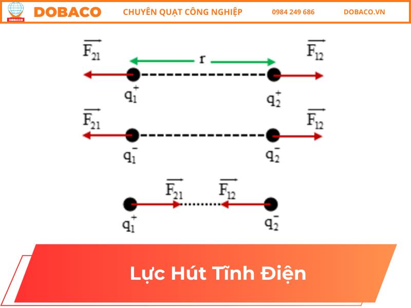 Lực Hút Tĩnh Điện Là Gì? Giải Thích Đơn Giản, Dễ Hiểu