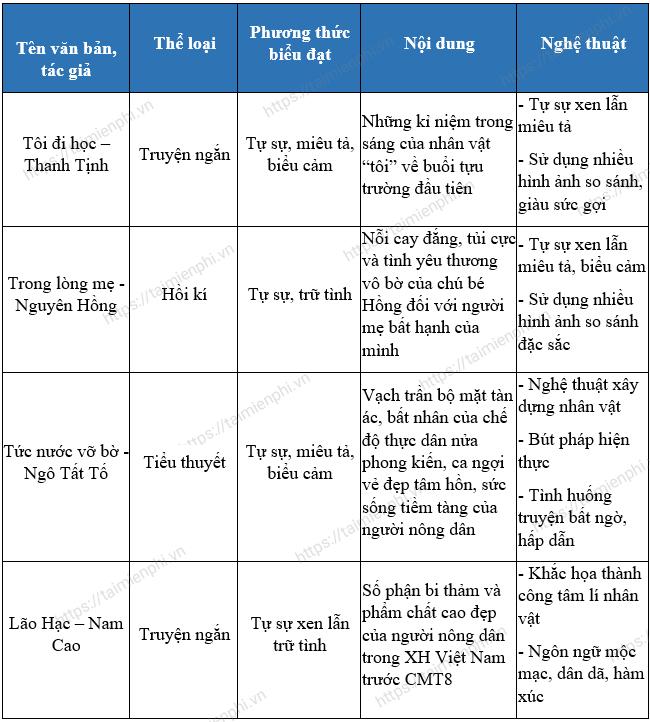 Soạn bài Ôn tập truyện kí Việt Nam