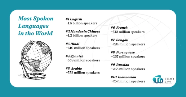 Ngôn ngữ nào phổ biến nhất trên thế giới hiện nay (2025)