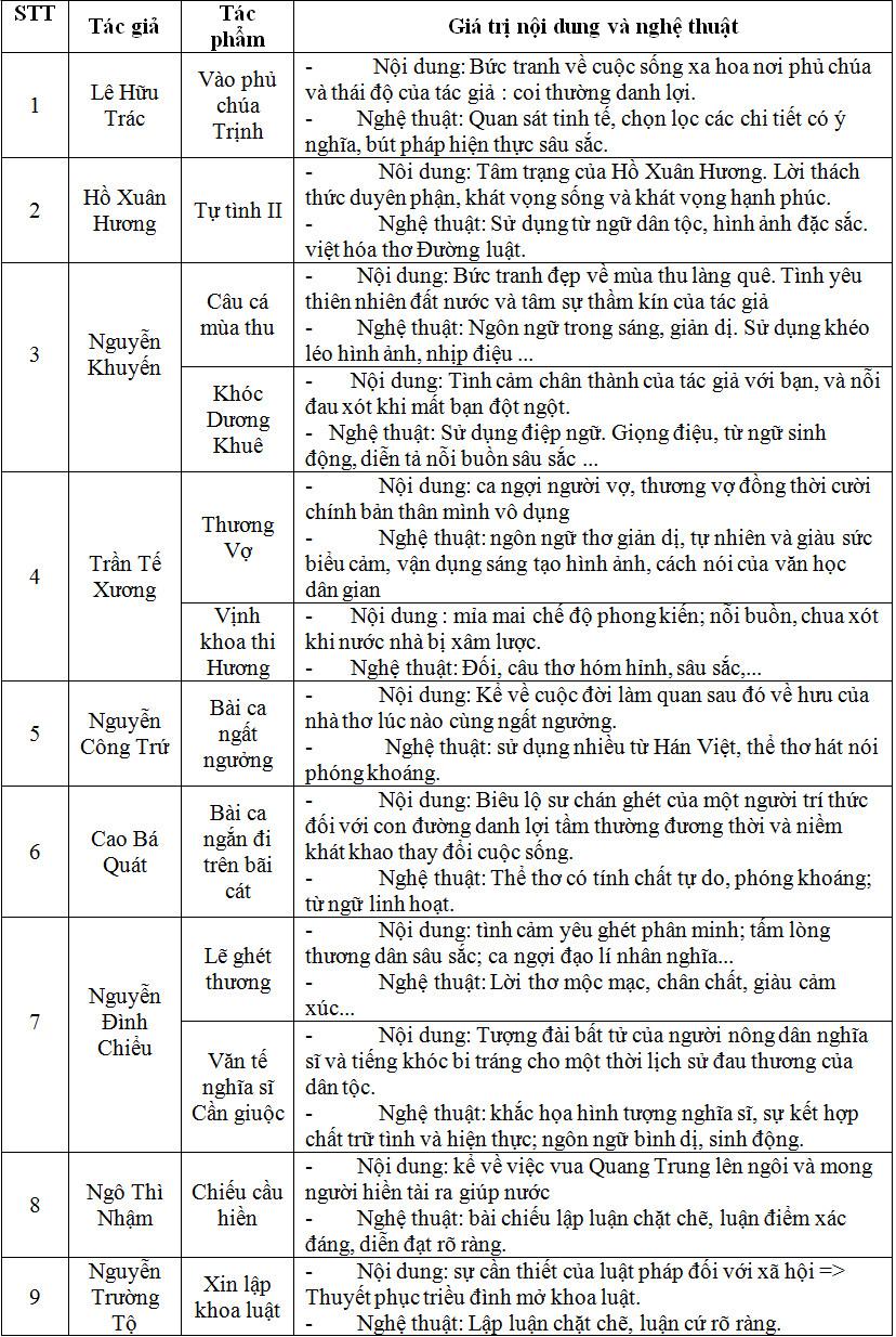 Soạn văn lớp 11: Ôn tập văn học trung đại Việt Nam