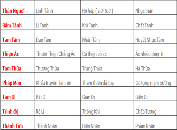 Nhận Thức Tam Thiên  ( Lí, Khí, Tượng )