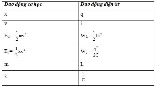 Lý thuyết và bài tập về năng lượng của mạch dao động điện từ