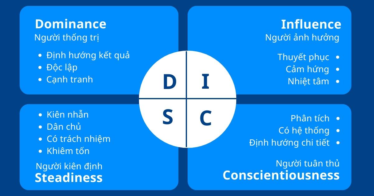 DISC là gì? 4 Nhóm tính cách cá nhân của DISC